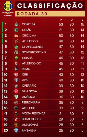Jogo crucial para o Papão na fuga do rebaixamento. Se vencer, o bicolor empata com o Botafogo (SP), com 29 pontos, mas continuará atrás da equipe paulista pelos critérios de desempate, mas reacende a esperança dos jogadores e torcedores